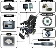 Figure 1 illustrates the different components of the PW monitoring system. The sensors allow for the measurements of user action, wheelchair position, speed, rotation and acceleration.